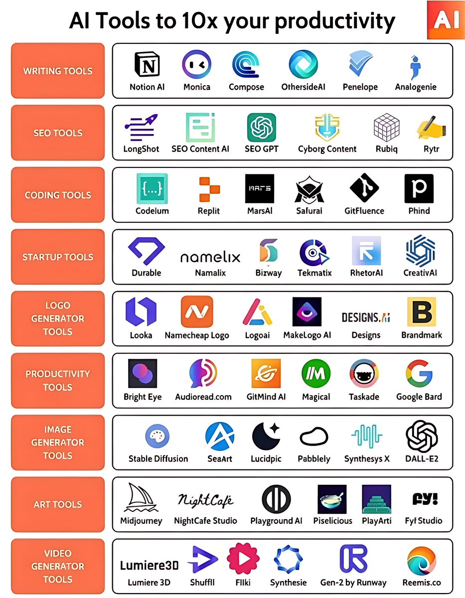 100+ New AI Tools in 2025 

1. Ideas 🤯

- YOU
- Claude
- ChatGPT
- Perplexity
- Bing Chat

2. Presentation

- Prezi
- Pitch
- PopAi
- Slides AI
- Slidebean

3. Website

- Dora
- Wegic
- 10Web
- Framer
- Durable

4. Writing

- Rytr
- Jasper
- Copy AI
- Textblaze
- Writesonic

5.