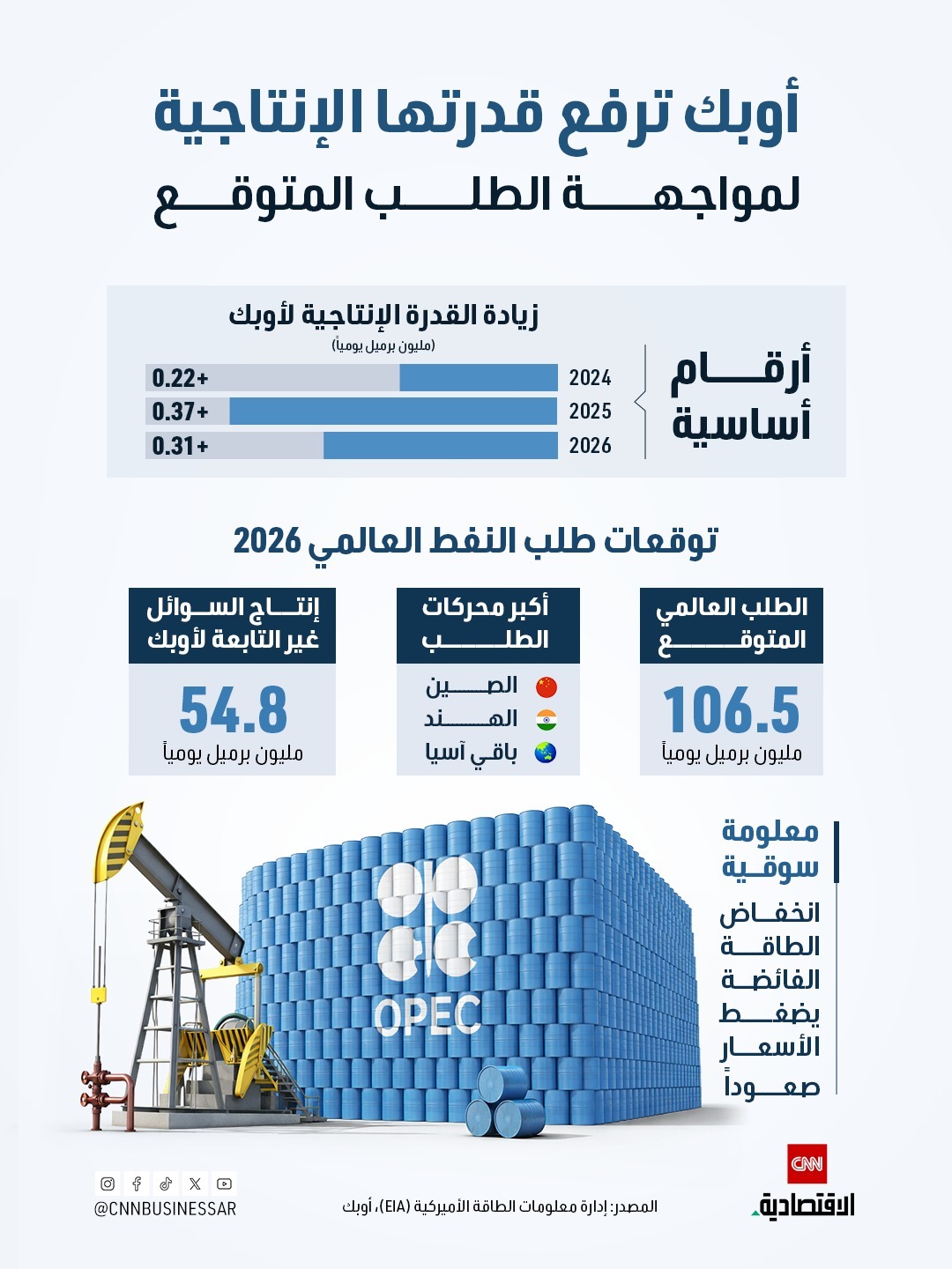 106.5 مليون برميل يومياً.. توقعات طلب النفط العالمي في 2026 