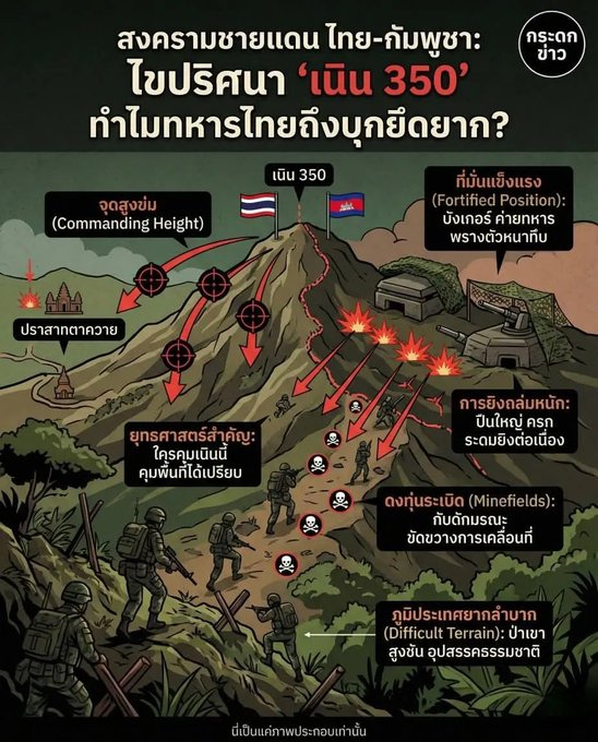 hela62899's tweet photo. รบยาก…แต่รบได้…ยึดยาก…แต่ยึดได้… นี่คือสิ่งที่อยู่ในตัวทหารไทย..ศักยภาพของกองทัพไทยจึงไม่เป็นรองชาติใดทั้งนั้น หากแม้นต้องรบในบ้านของตัวเอง..ประ���ทศใดก็ไม่กลัว…นี่คือสิ่งที่ทหารพรานของไทยได้เคยกล่าวเอาไว้🙏
#เนิน350 #ทหารพรานไทย #นักรบชุดดำ https://t.co/fDL8wOOevz