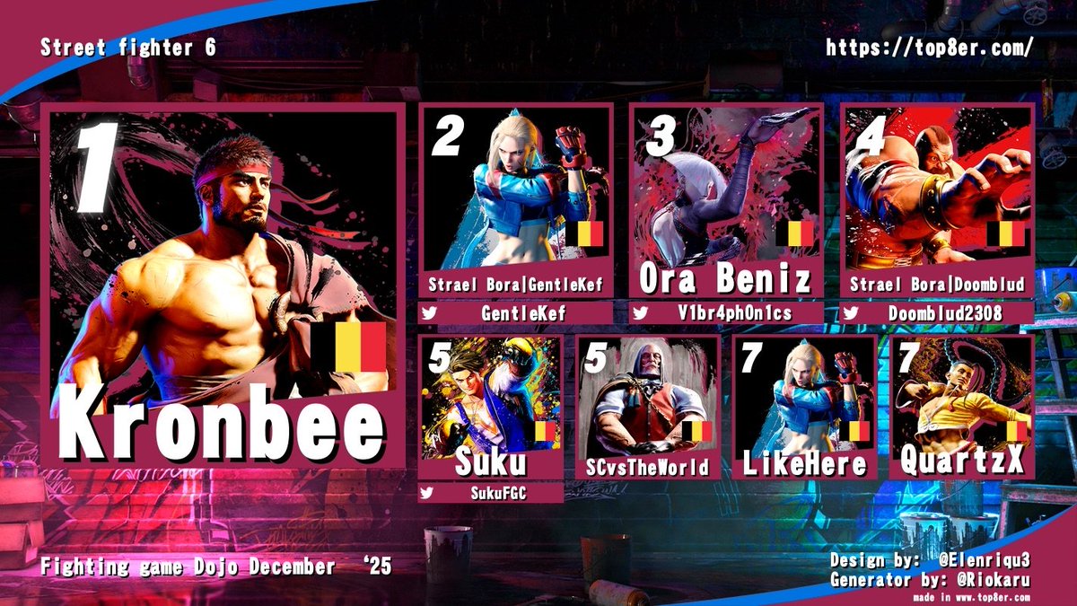 TrainingWolfFGC's tweet image. Here are your top 8's from yesterday's event (&amp;amp; top 3 pictures)! Thank you for attending this last edition of the year &amp;amp; we hope to see you again in the new year❤️
More pictures from the event can be found in our Flickr album: flickr.com/photos/2032381…