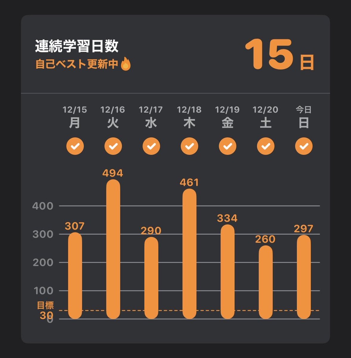hibi_benkyo_daZ's tweet photo. 12/21

① 「学習モード｢例文」」にして回しています。実績297（計画比＋47）
② 各章簡単に他人に説明できることを目標に3周目スタート。実績1〜3章の141ページ分（計画比＋51ページ）

#今年も残りわずかなのでこれだけはやる #TOEIC #金フレ #mikan  #FACTBOOK https://t.co/u4ZdirbTLA