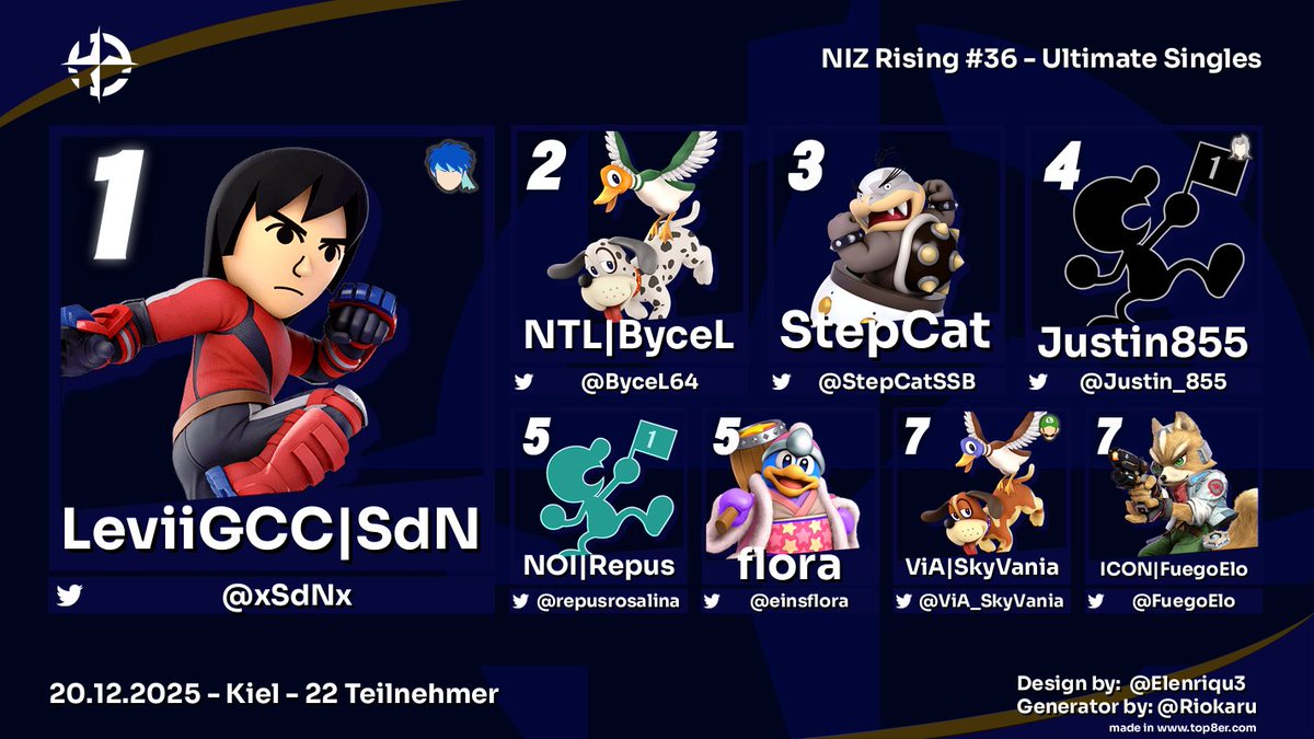 SdN gewijnnt das letzte NIZ dieses jahres mit dem Mii Brawler. Herzlichen Glückwunsch! 👑
Damit wünschen wir ein frohes Fest und einen guten Rutsch ins neue Jahr🎇