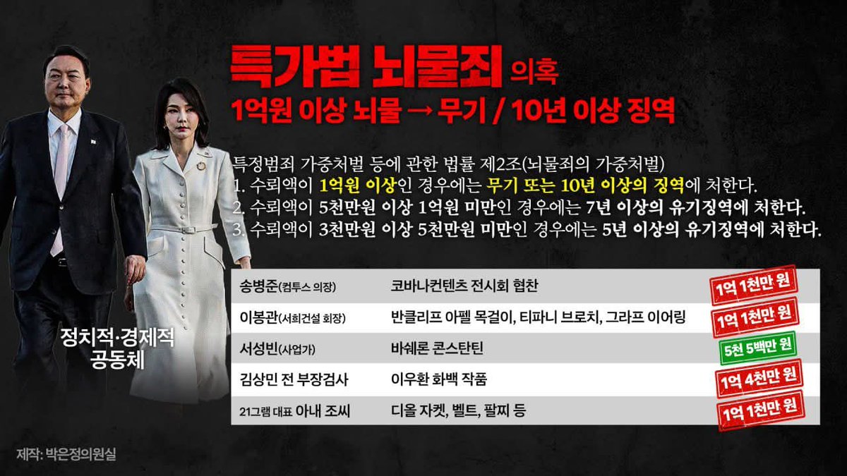 wpdlatm10's tweet photo. 박은정

<정치적 공동체 윤석열 김건희를 공동뇌물로 기소해야 합니다>

지난 8월 속옷바람으로 김건희 국정농단 특검조사를 거부하던 윤석열이 이제서야 조사를 받았습니다. 이제 윤석열 김건희에 대한 최종 기소만 남았습니다.

지난 정권은 윤석열 김건희의 내란 공동정권이었습니다.
내란특검은 두 사람을 정치적 공동체라고 판단했습니다. 김건희 국정농단 특검은 정치적 공동체인 윤석열 김건희를 특정범죄 가중처벌 등에 관한 법률상 ‘알선수재(징역 5년 이하)’가 아닌 ‘뇌물(무기징역 징역 10년 이상)’로 반드시 기소해야 합니다. 
국민으로부터 위임받은 권력으로 국정을 농단하고 부패한 죄를 법률상 어긋남 없이 기소하고 중형을 구형하는 것이 김건희 국정농단 특검의 마지막 소임일 것입니다.

정의로운 처벌이 정의로운 역사를 만듭니다.