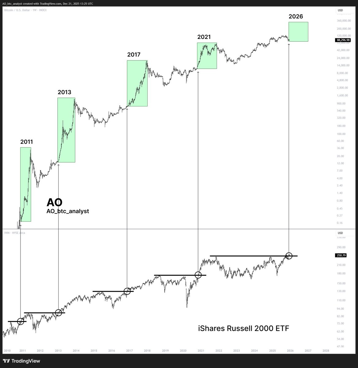 AO_btc_analyst's tweet image. #BITCOIN 

Every time the Russell 2000 breaks out, a BTC bull run follows.

The Russell 2000 has just broken out.