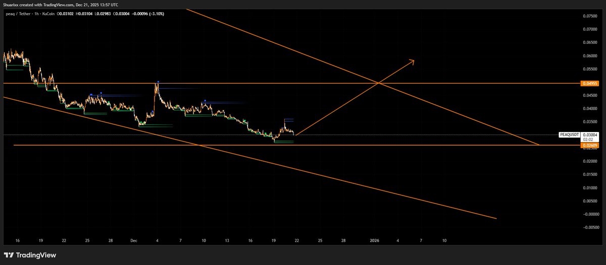 Over the last 7 days, $PEAQ has been quietly building momentum as attention shifts toward real-world DePIN infrastructure

Ecosystem updates, growing developer interest, and renewed community activity have pushed it back into active conversation

It’s less about short-term hype