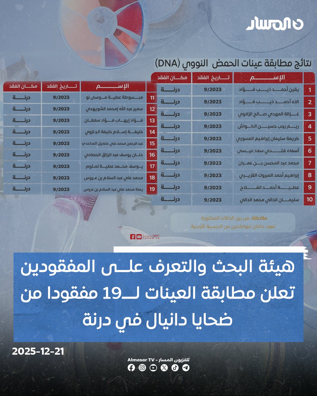 هيئة البحث والتعرف على المفقودين تعلن عن نتائج المطابقة لـ 19عينة من الجثــامين مجهولة الهوية إثر عاصفة دانيال في درنة لتصل حصيلة العينات المطابقة إلى 140 عينة 