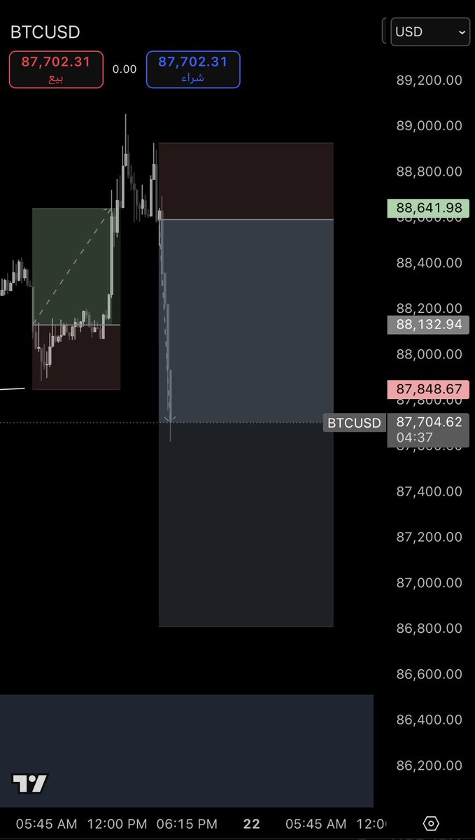 k3wiv's tweet photo. #BTCUSD 
اسرع من ما توقعت 💆‍♂️ https://t.co/6VakxFbZSu