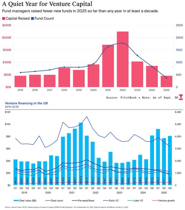 vc fundraising charts