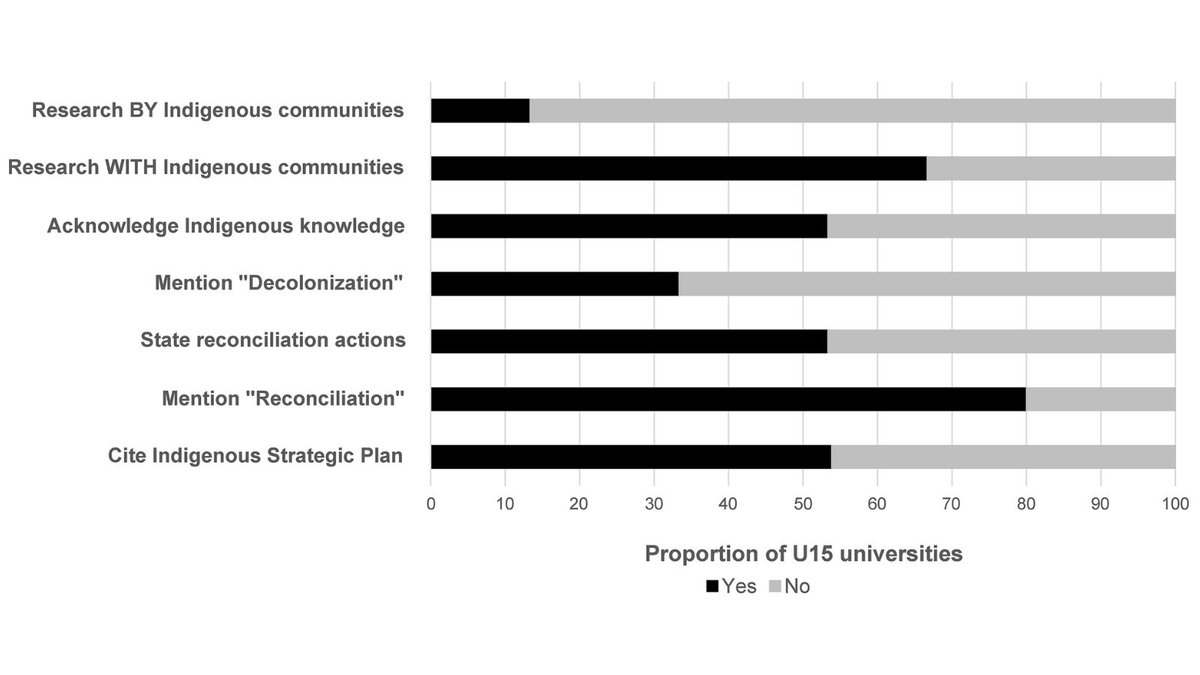 cdnsciencepub's tweet image. As the year ends, we reflect on our shared journey toward Reconciliation in research. Guided by Elder Gùdia and the late Murray Sinclair’s questions, we remain committed to upholding Indigenous rights and sovereignty. Read more ▶️ ow.ly/e9XP50XJUmz

📸 facets-2025-0178_fig2