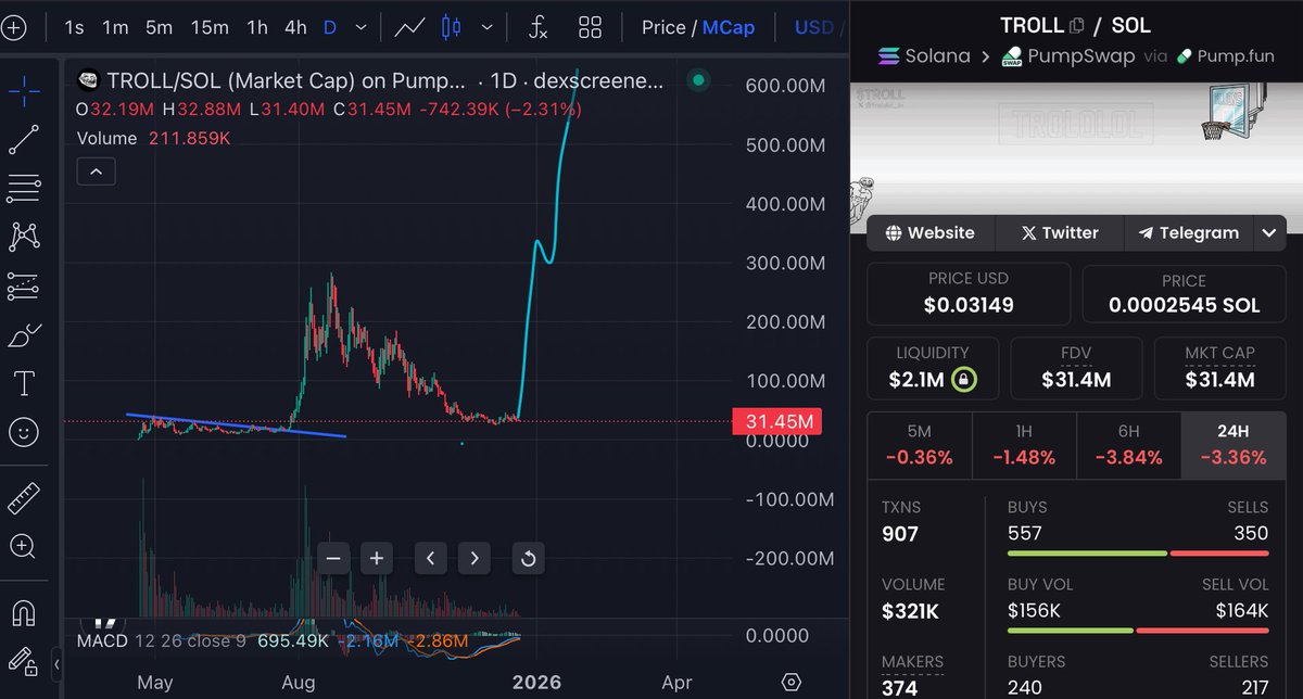 Just imagine if we seen this on $TROLL

I can see it coming….