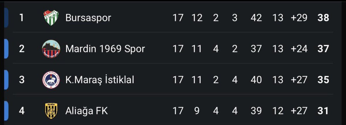 Sezonun ilk yarısını lider tamamlayan futbolcularımızı ve teknik ekibimizi kutluyorum.

Lider kadroya yapılacak takviyelerle, şampiyonluk yaşayacağımıza inanıyorum.

Takımımızı hiçbir zaman yalnız bırakmayan Büyük Bursaspor Taraftarına teşekkür ediyorum.

Sağ olun, var olun.