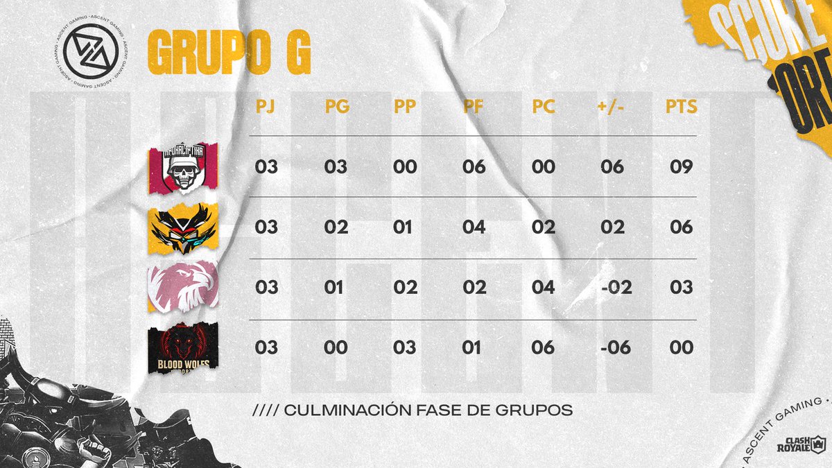 #CR • 𝗙𝗜𝗡𝗔𝗟 𝗧𝗔𝗕𝗟𝗘 – 𝗚𝗥𝗢𝗨𝗣 𝗦𝗧𝗔𝗚𝗘 📊⚫️🟡

The group stage is over! The top two teams have secured their place in the Playoffs.

Congratulations to the qualifiers for their great performance.

GROUP G:
⏫️ Apokaliptika - <a href="/APOKALIPTIKACR/">APOKALIPTIKA E.C. 💀</a> - 9 pts.
⏫️ ChéQiPa