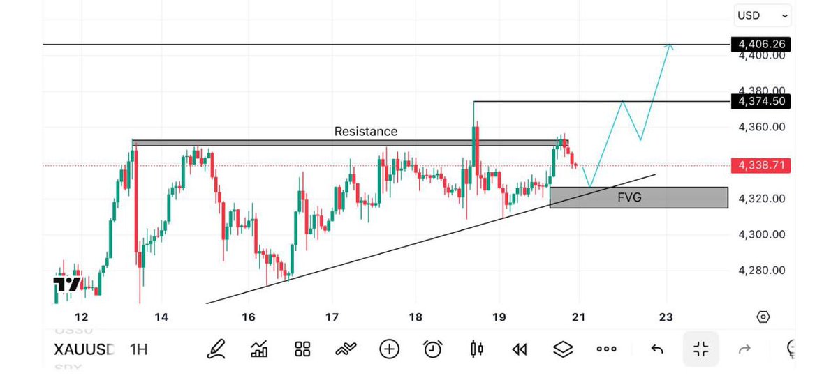 FX_MARKET2's tweet photo. #XAUUSD (1H) – Trade Plan &amp; Analysis
https://t.co/rlb6FjOU5n
XAUUSD 1H respecting ascending trendline with FVG support at 4320. Expecting bullish continuation toward 4374 and 4406 after liquidity grab. Buy the dip while structure holds
#Bitcoin #Usd #Cad #Crypto #Goldpump https://t.co/QViDFm8y6J