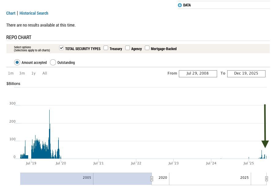 Federal Reserve is injecting liquidity. In the past, this has often pushed markets into risk-on mode, with stocks, crypto, and other risk assets benefiting