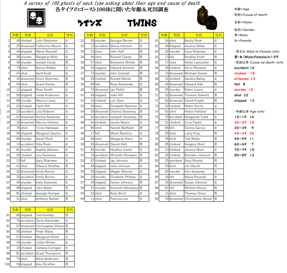 ファズモフォビア　各ゴースト１００体に聞いた年齢＆死因　今回はツインズです。
男女比はやや女性多め、死因はChokedに次いでDrowndとMurderが多いです。３０代を除き比較的若年～中年前後に年代が集中していました。
近日中に御霊もポスト予定です。

＃Phasmophobia