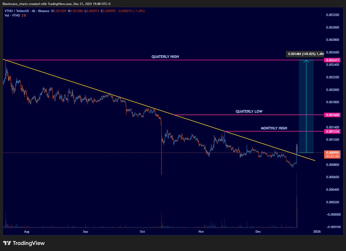 VTHOUSDT (4H) $VTHO has broken above the long-term descending trendline,  signaling a potential end to the extended bearish structure. Price is now  holding above the breakout zone, as long as VTHO sustains