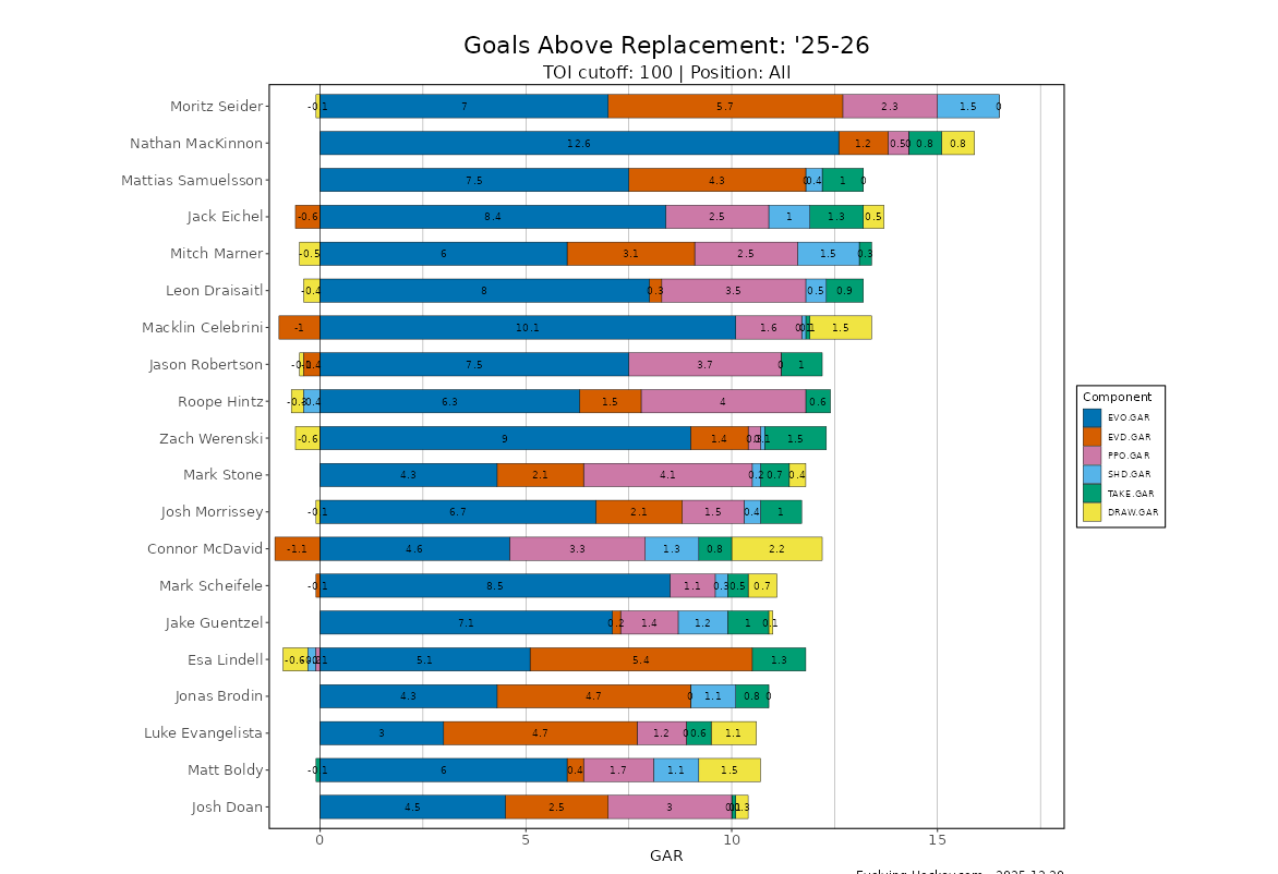 Jennife99697952's tweet photo. per Evolving Hockey, Mo currently leads the entire NHL in GAR. #LGRW https://t.co/pBTJFjenh9