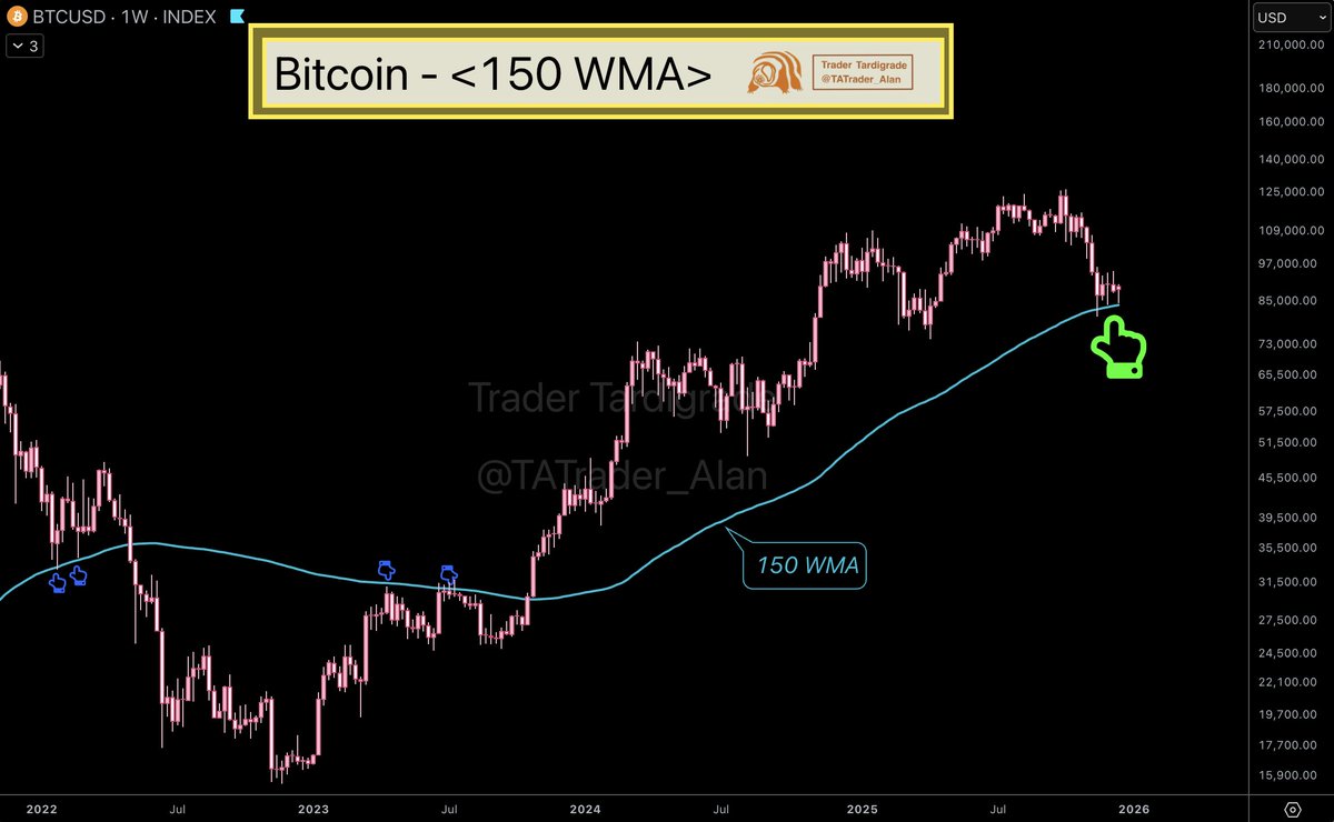 BTC/weekly #Bitcoin has been holding strong above the 150 WMA for weeks 🔥