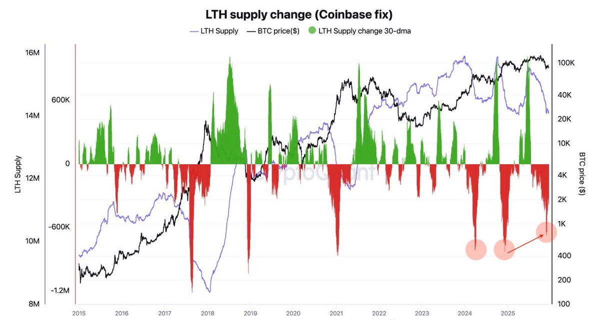 🚨 LONG-TERM BITCOIN HOLDERS ARE DUMPING ALL THEIR COINS

Why is that crazy?

Because they’re the people who usually NEVER SELL.

And you can literally see it in this chart.

They’re losing confidence in the markets.

Let me explain exactly what’s going on right now:

– Black