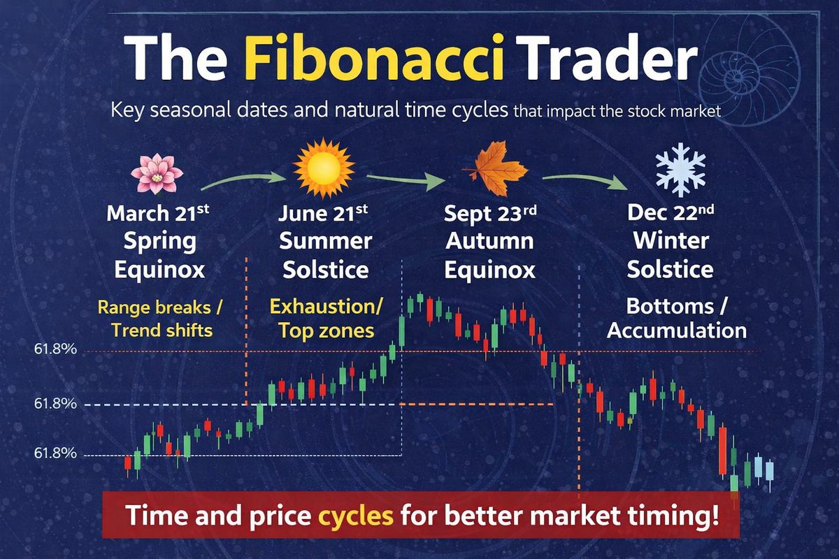 🚨 Tomorrow is a GANN Date – 22nd December ❄️📅

Important time cycle where markets often change behavior.

📅 March 21 – Spring Equinox

Balance point → range break / trend shift possible

Volatility high, price action decides direction

☀️ June 21 – Summer Solstice

Trend peak
