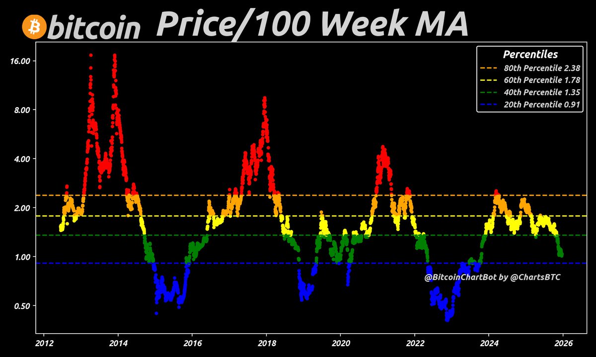 Bitcoin Price: $87,865
100-Week MA: $84,927
Price/100W MA: 1.03 🟢
As of 2025-12-21