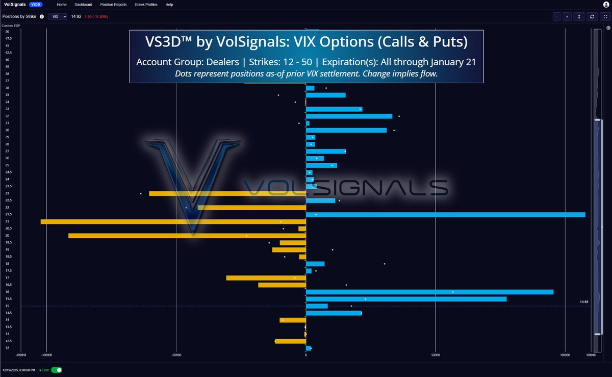 VolSignals's tweet image. If you properly construct the dealer profiles without inference or naivete, and look at all expirations between now and January 21st 2026 (monthly VIX Expiration)

You actually find that dealers are long options across the range in which you declare them to be most short