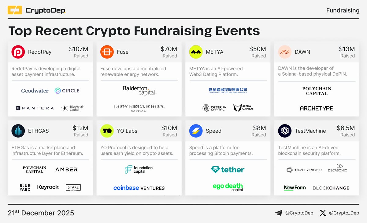 ⚡️ Top Recent Crypto Fundraising Events Among projects that led the way  are: @RedotPay, @Fuseenergy, @Metyacom, @Dawninternet, @ETHGasOfficial,  @Yield, @Speedwallet, and @Testmachine_ai.