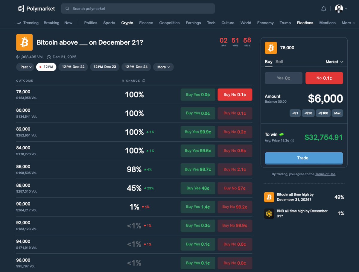 Ivan_Prediction's tweet image. Confidence in a $BTC return to 100K is almost gone

Looking at the prediction pools on @Polymarket, even the $94K–$96K range is barely getting any attention from the community.

With only 10 days left until the end of 2025, what level do you think #BTC can realistically reach…