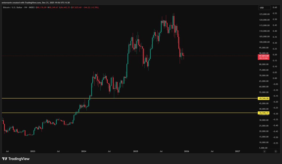 musicnavin1983's tweet image. If the Bitcoin's bear market takes one year then the bottom would be around $36500.
What if it stays around the $49k support?.
But the one year time and price action would reveal it.
Lets rewind this post after an year.
#DYOR #NFA