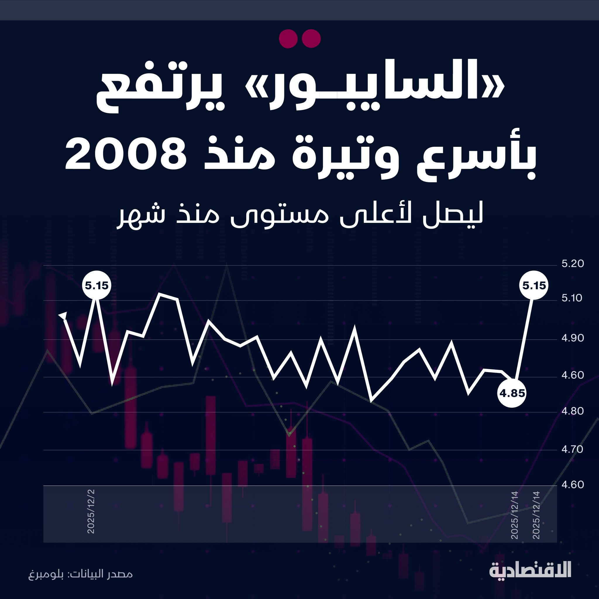 الفائدة بين البنوك السعودية "السايبور" لأجل 3 أشهر، تسجّل أعلى قفزة نقطية منذ 2008، ليصل ذروة 6 أسابيع عند 5.15%، مواصلا حدة التقلبات التي يشهدها في ديسمبر، فما آثار ارتفاعها على سوق الأسهم بحسب تحليل الاقتصادية؟. مزيد من التفاصيل في التعليقات 