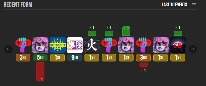 Bon ben bilan de fin d'année:

- Avoir gagné 5 de mes 6 derniers tournois en Reset GF
- Dans le top 100 ranked + Hit Aetherian
- Reprise des streams twitch
- Sponso

Nan vraiment quel mois banger ptn