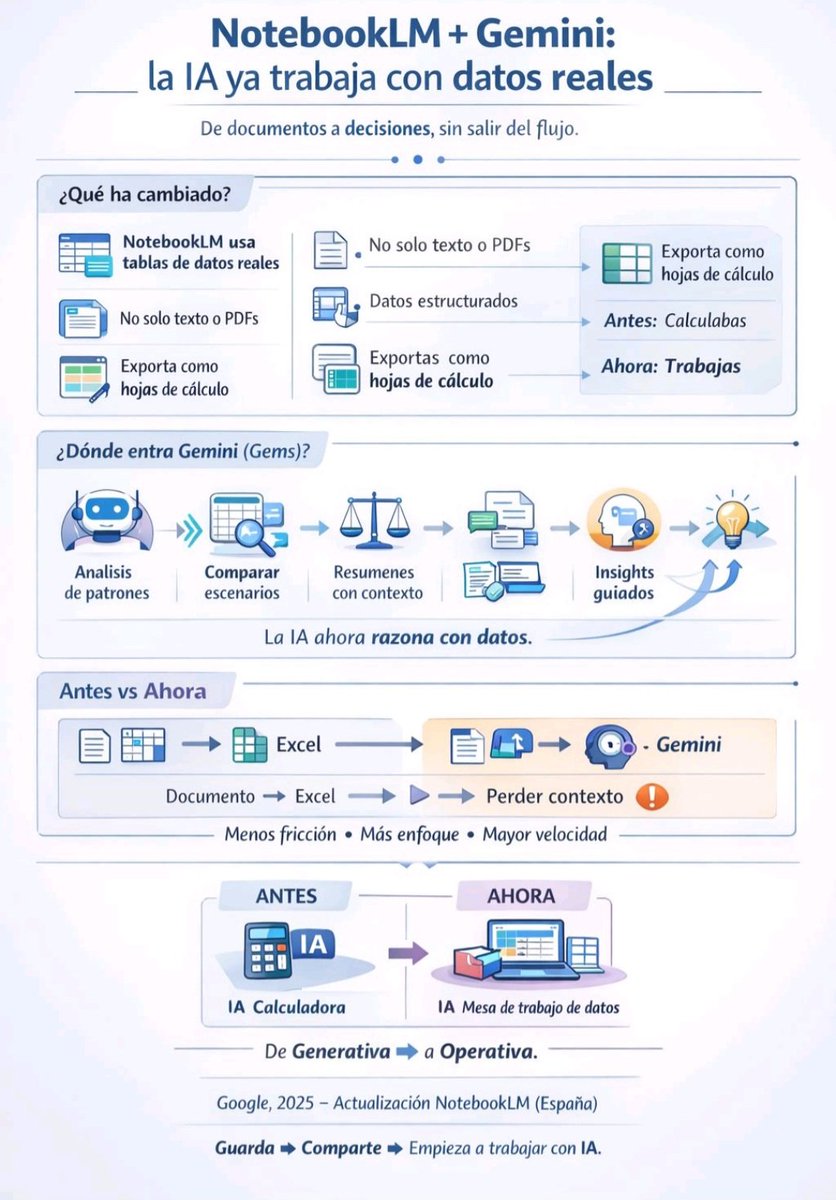 juangaleanorey's tweet image. NotebookLM + Gemini la IA ya trabaja con datos reales
