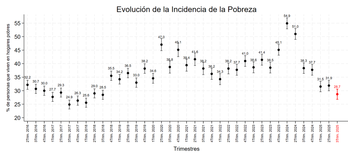 [NOWCAST DE POBREZA] Evolución trimestral de la pobreza desde el 2T2016. En negro datos estimados con los microdatos de la EPH, en rojo el valor proyectado para el 3T2025 (INDEC publica las Bases de microdatos de la EPH del 3T2025 el 4 de febrero de 2026)