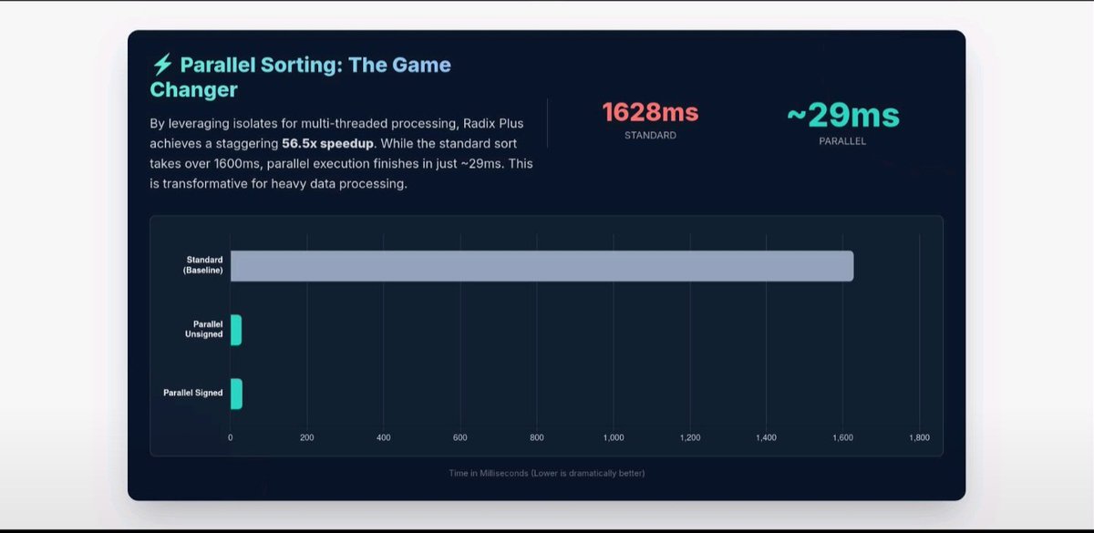 MostafaSensei's tweet image. 🚀 Radix Plus v1.0.4 
Sorting up to 56× faster than List.sort
Int32List ~6.4× Uint32List ~7× faster
BigInt optimized lower memory smarter buffer pool
Perfect for large datasets Dart Flutter apps
github.com/MostafaSensei1…

#Dart #Flutter #flutterdev #opensource #performance