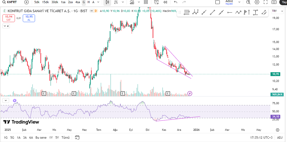 #knfrt 10,80 stoplu takip edilir