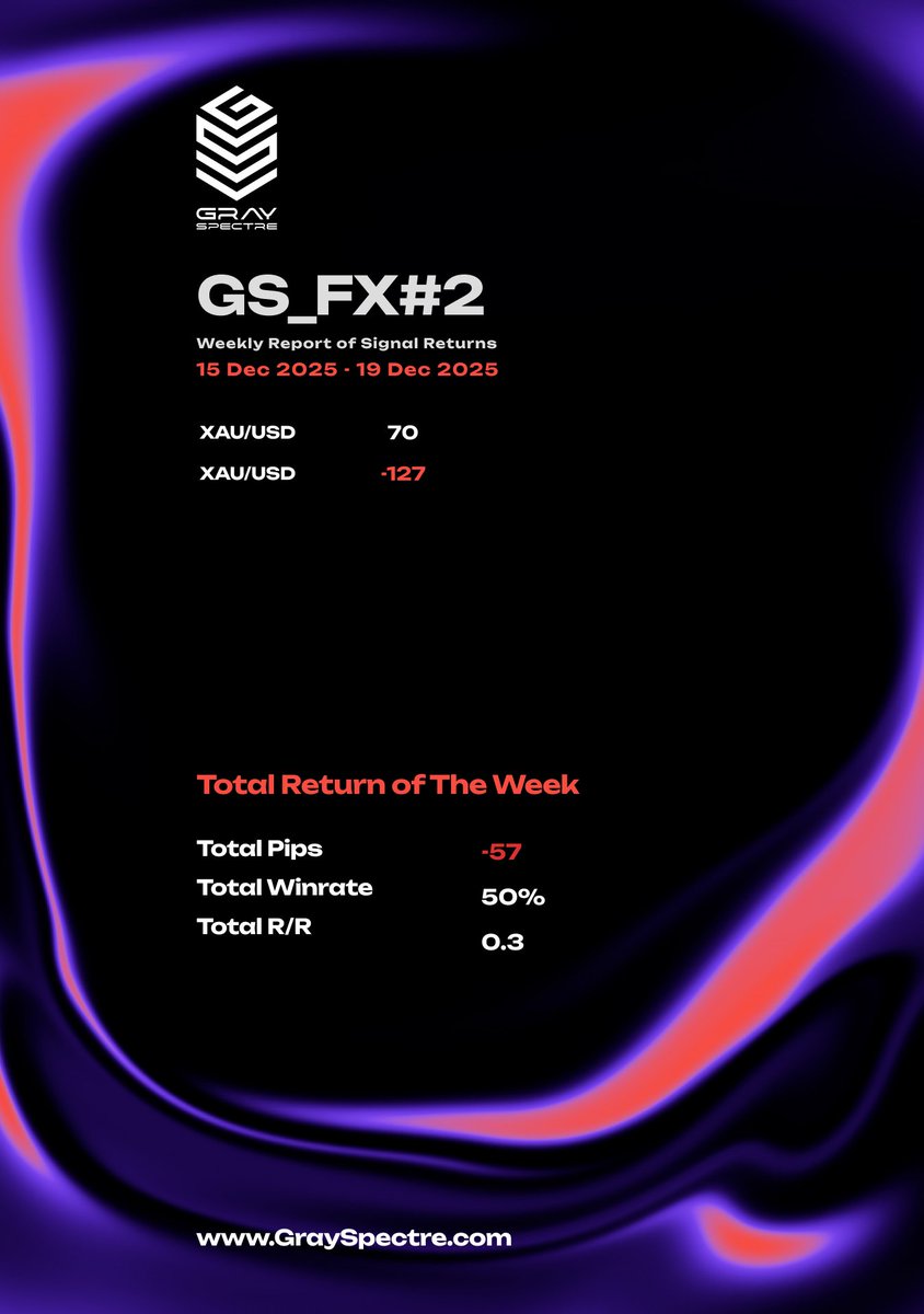 grayspectre_com's tweet photo. Weekly Reports:  Dec 15th - 19th , 2025    

#GraySpectre #InvestmentJourney #riskmanagement #profitseeker https://t.co/1q08ITCj98