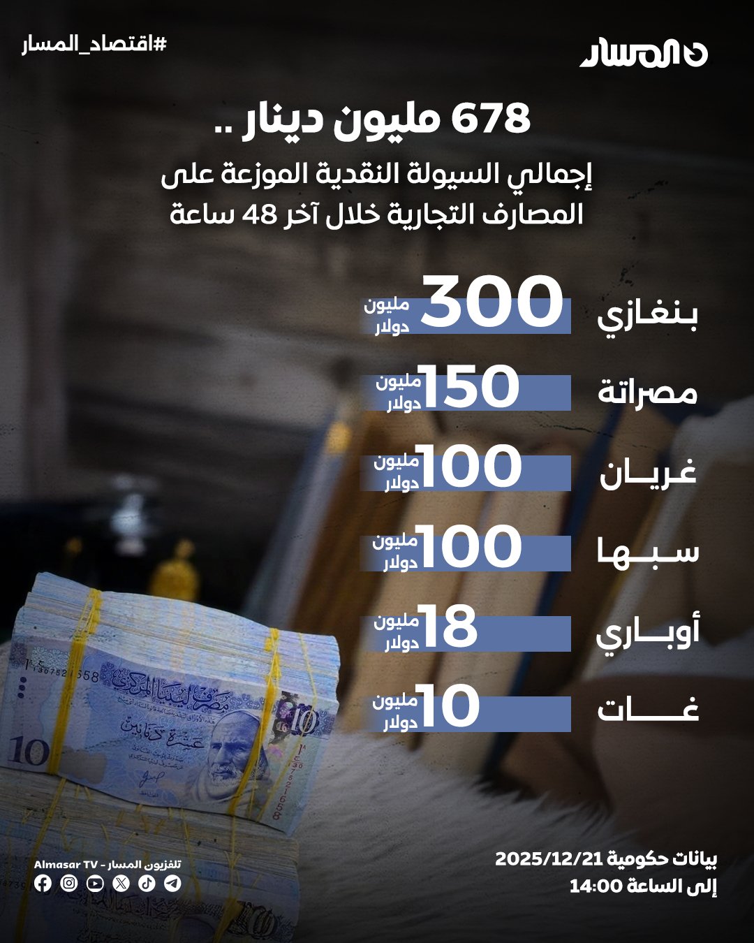 اقتصاد المسار | التوزيع الجغرافي للسيولة النقدية المرسلة من المصرف المركزي للمصارف التجارية في مختلف المدن الليبية خلال آخر 48 ساعة 