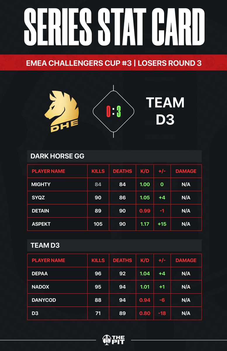 ThePit_EU's tweet image. EMEA Challengers Cup #3 | LR3 Stats

Stat Card from Team D3 vs @DarkHorseGGs 

⭐️ @RMDepaa &amp;amp; @Nadox_