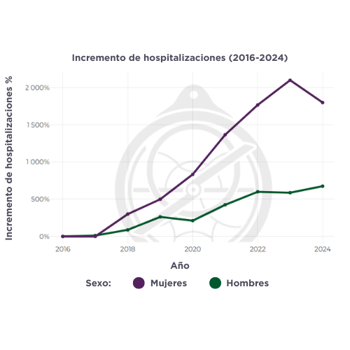 <a href="/MujeresHablan/">Las Mujeres Hablan</a> En esta gráfica podéis ver el alarmante a aumento de casos en el año 2021 después de la pandemia del covid-19.

Estos incrementos en el número de casos es característico de epidemias, es decir, enfermedades que se transmiten por contagio.

elobservatorio.gal/informe/