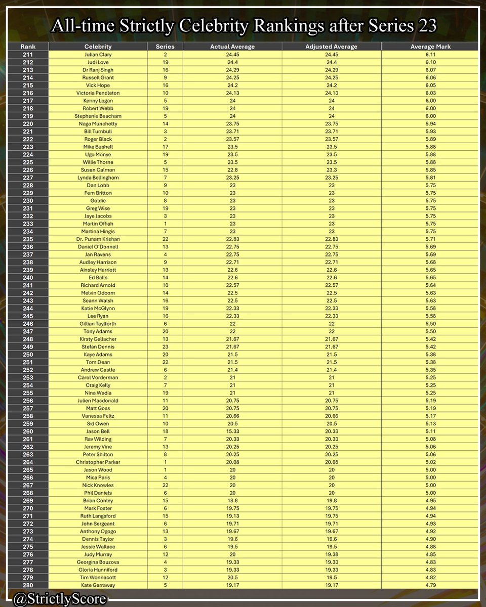 Strictly Stats tweet media