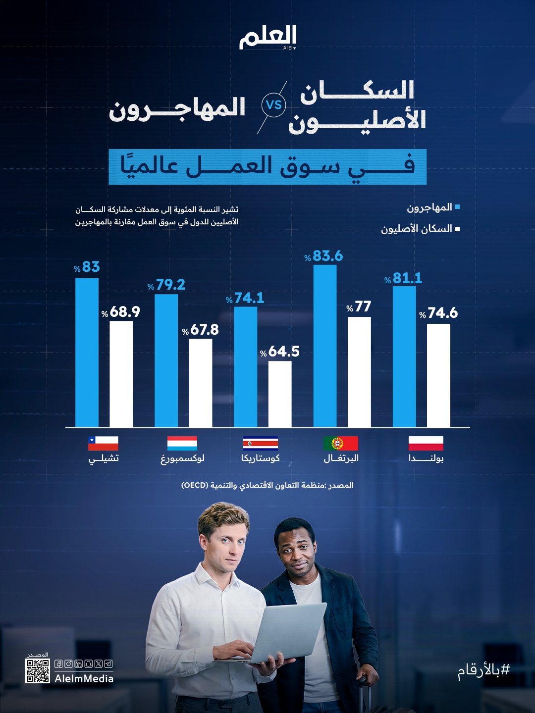 المهاجرون يتفوقون على السكان الأصليين في سوق العمل في 21 دولة! 