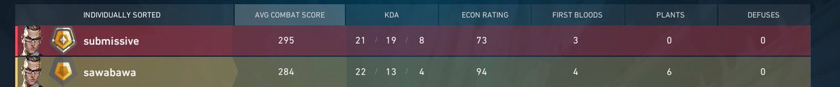 WHY do I not get top of lobby? literally just down 4 assists... i've been robbed <a href="/riotgames/">Riot Games</a>  :-(
