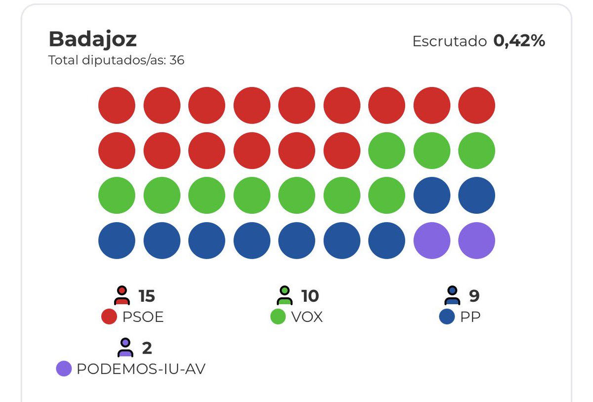 PAREN EL CONTEO EN BADAJOZ