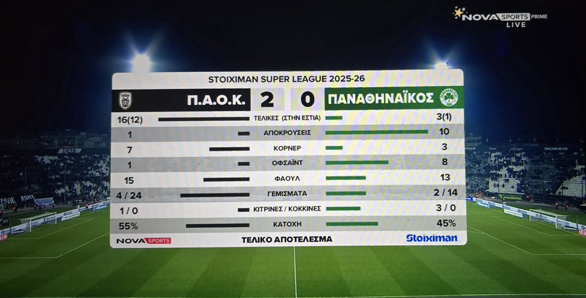 Δίκαιη, καθαρή και εν τέλει μικρή σε εύρος νίκη του ΠΑΟΚ στο κατ' ευφημισμόν μεγάλο παιχνίδι της αγωνιστικής.

Ο #paofc ήταν οικτρός, ένα ναυάγιο που δεν μπορούσε καν να αλλάξει τρεις πάσες μέχρι να γίνουν καθυστερημένα οι αλλαγές.

Από αυτό το ναυάγιο διασώθηκε ένα παιδί που