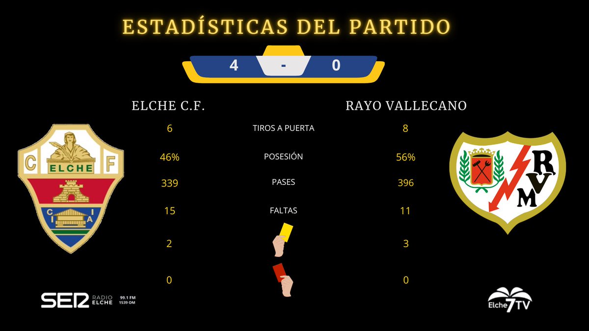 ⚽️ ESTADÍSTICAS de este ELCHE C.F. - RAYO VALLECANO

Elche 4 - 0 Rayo Vallecano

📲 app Radio Elche Cadena SER o 📺 Elche 7 tv
🔴 youtu.be/GzzQ4dZCRAk

#elcherayo #elchecf #laliga #carruselelche