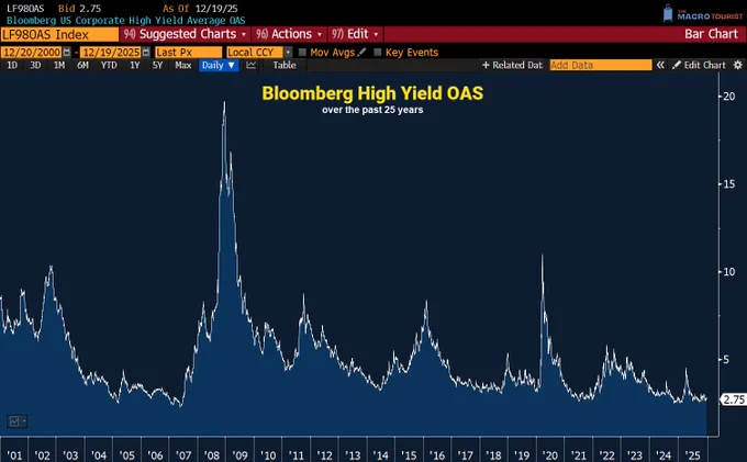 ⚫️RBLOOMBERG: "Rendimento Medio OAS dei Titoli High Yield Aziendali Statunitensi al 2,75%, Vicino ai Minimi Storici"