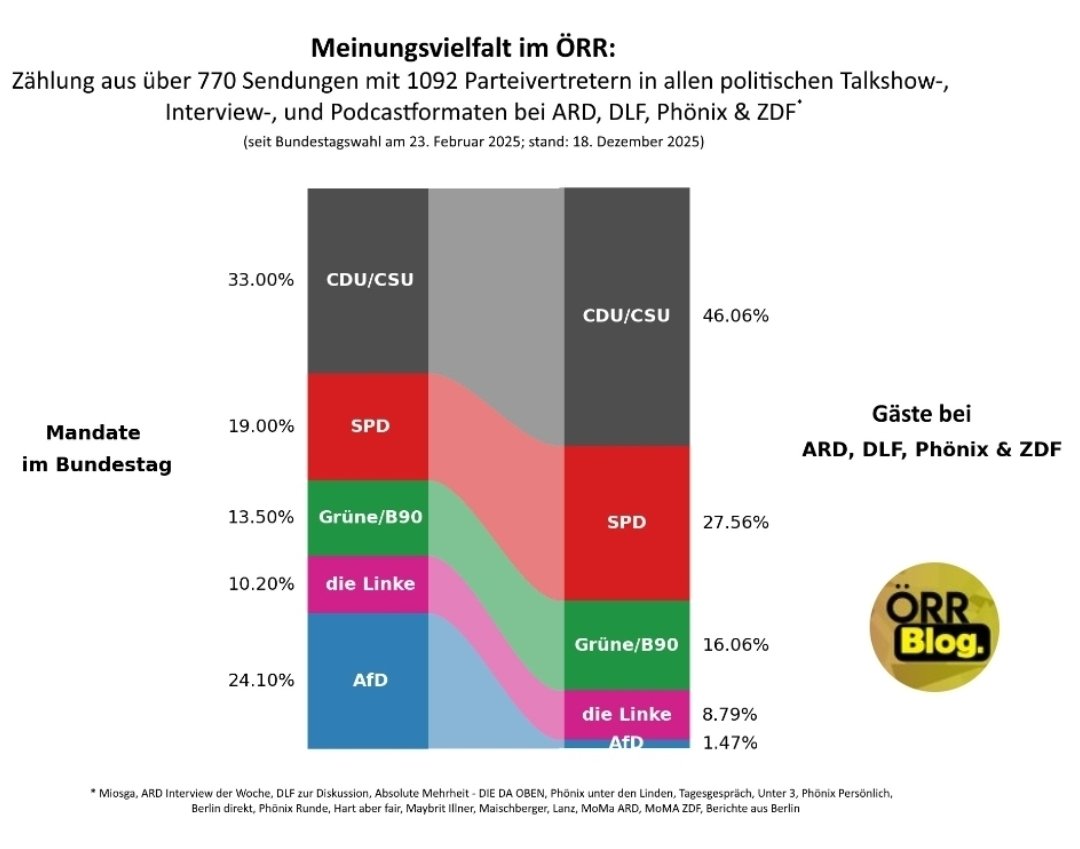 Wir haben alle politischen Talkshow-, Interview- und Podcastformate von ARD, DLF, Phönix und ZDF 2025 ausgewertet: Das Ergebnis sieht so aus. #OerrBlog