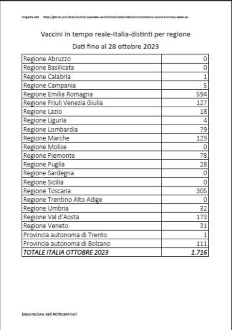 rafijaveed's tweet photo. …Quindi tutti i tridosati che ANCORA parlano e accusano i “no vax“ per le restrizioni e i contagi, sono gli stessi ‘cuor di leone’ che OGGI non si vaccinano..? 😎 https://t.co/8cVFatXEWU