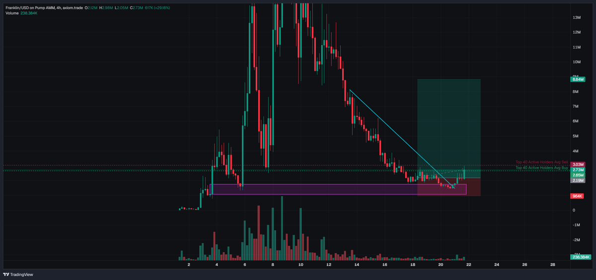 sirjokeer's tweet photo. $franklin brokeout
 
patience was key here😉 https://t.co/kNMPMiDwrE