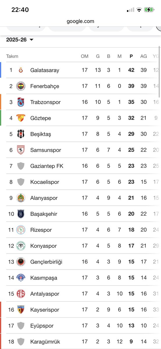 dün lider olduk diye sevinerek paylaşım yapan beyinsizler vardı ya hani şu sizin bebelerin… hevesi kursağında kaldı ya la 🤪🤪🤪🤪❤️💛❤️💛 <a href="/Fenerbahce/">Fenerbahçe SK</a>